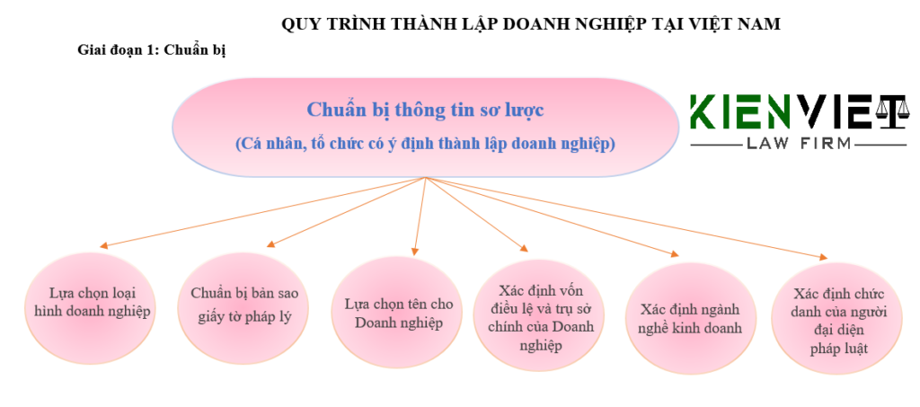 Quy trình thành lập doanh nghiệp tại Việt Nam hiện nay