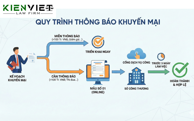 Quy trình thông báo hoạt động khuyến mại