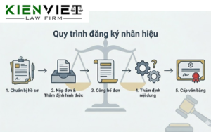 Quy trình đăng ký nhãn hiệu