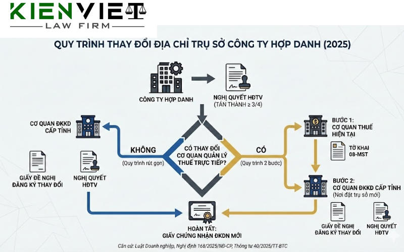 Thủ tục thay đổi trụ sở công ty hợp danh