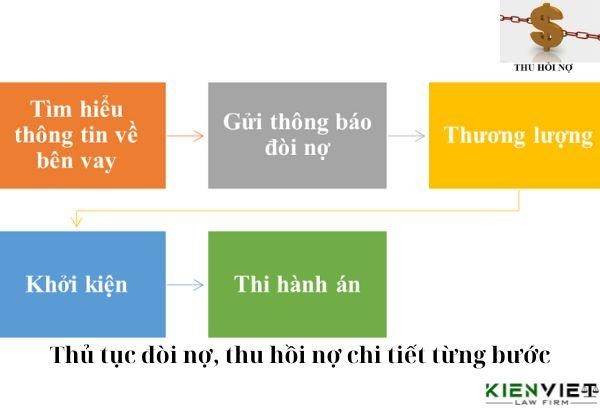 Quy trình thu hồi nợ của doanh nghiệp